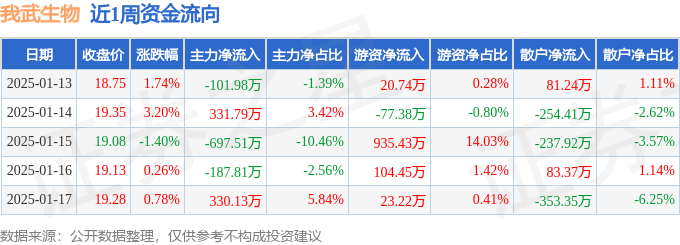 生物周涨461%主力资金合计净流出32538万元AG真人百家乐本周盘点（113-117）：我武(图2)